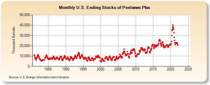 U.S. Ending Stocks of Pentanes Plus (Thousand Barrels)