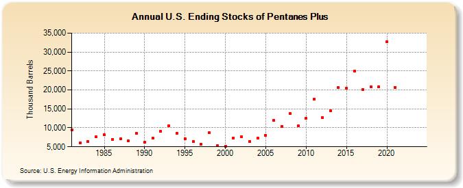 U.S. Ending Stocks of Pentanes Plus (Thousand Barrels)