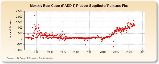 East Coast (PADD 1) Product Supplied of Pentanes Plus (Thousand Barrels)