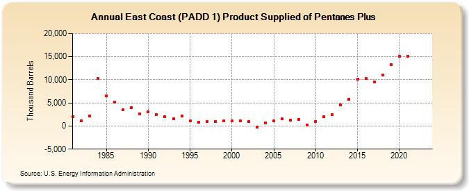 East Coast (PADD 1) Product Supplied of Pentanes Plus (Thousand Barrels)