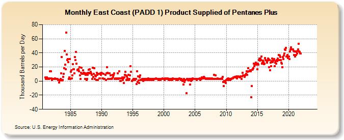 East Coast (PADD 1) Product Supplied of Pentanes Plus (Thousand Barrels per Day)