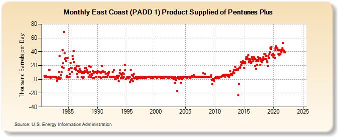 East Coast (PADD 1) Product Supplied of Pentanes Plus (Thousand Barrels per Day)