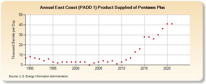 East Coast (PADD 1) Product Supplied of Pentanes Plus (Thousand Barrels per Day)