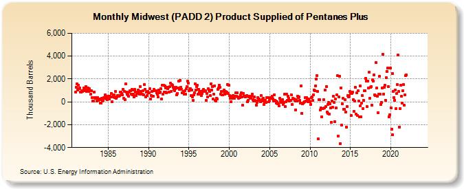 Midwest (PADD 2) Product Supplied of Pentanes Plus (Thousand Barrels)