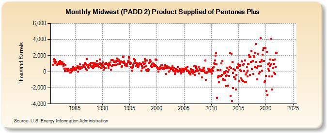 Midwest (PADD 2) Product Supplied of Pentanes Plus (Thousand Barrels)