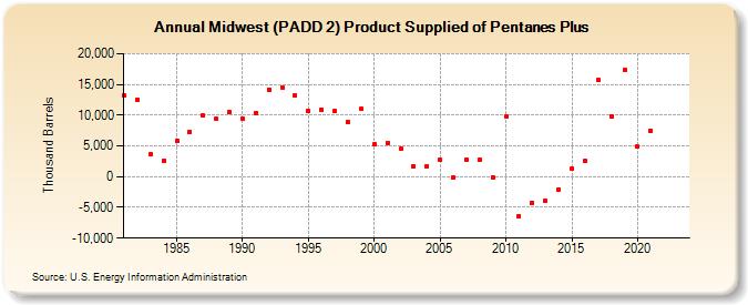 Midwest (PADD 2) Product Supplied of Pentanes Plus (Thousand Barrels)