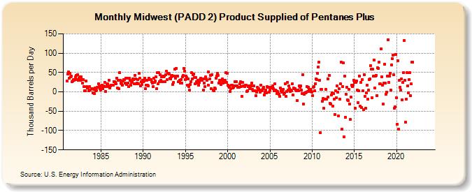 Midwest (PADD 2) Product Supplied of Pentanes Plus (Thousand Barrels per Day)