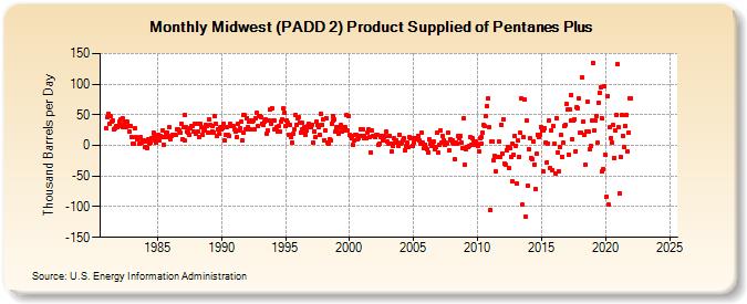 Midwest (PADD 2) Product Supplied of Pentanes Plus (Thousand Barrels per Day)