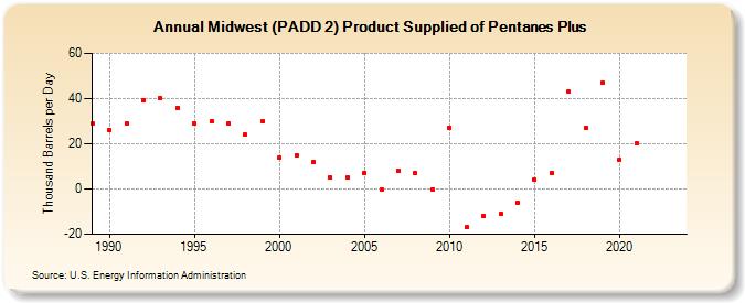 Midwest (PADD 2) Product Supplied of Pentanes Plus (Thousand Barrels per Day)