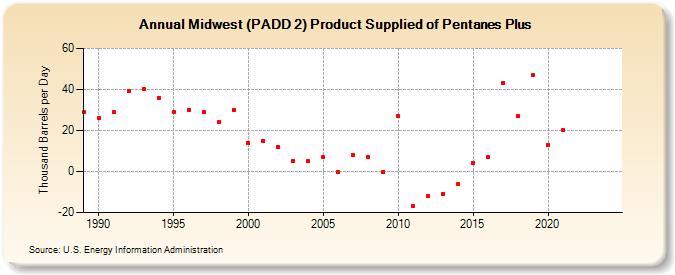 Midwest (PADD 2) Product Supplied of Pentanes Plus (Thousand Barrels per Day)