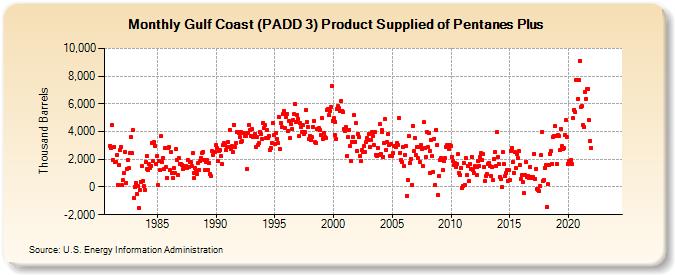 Gulf Coast (PADD 3) Product Supplied of Pentanes Plus (Thousand Barrels)