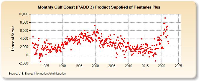 Gulf Coast (PADD 3) Product Supplied of Pentanes Plus (Thousand Barrels)