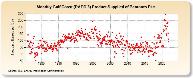 Gulf Coast (PADD 3) Product Supplied of Pentanes Plus (Thousand Barrels per Day)