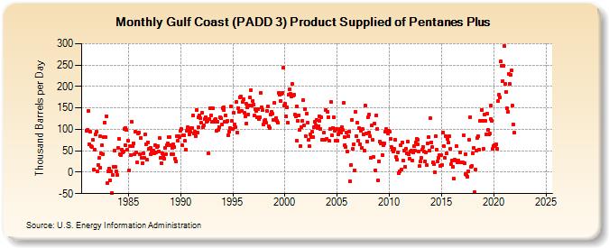 Gulf Coast (PADD 3) Product Supplied of Pentanes Plus (Thousand Barrels per Day)