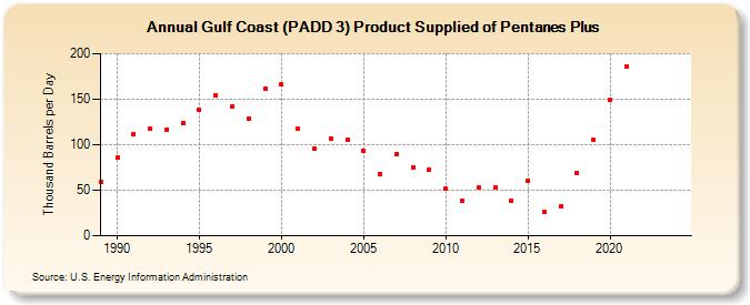 Gulf Coast (PADD 3) Product Supplied of Pentanes Plus (Thousand Barrels per Day)