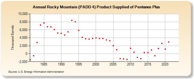 Rocky Mountain (PADD 4) Product Supplied of Pentanes Plus (Thousand Barrels)