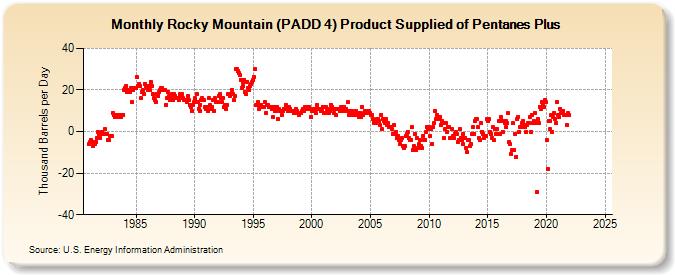 Rocky Mountain (PADD 4) Product Supplied of Pentanes Plus (Thousand Barrels per Day)