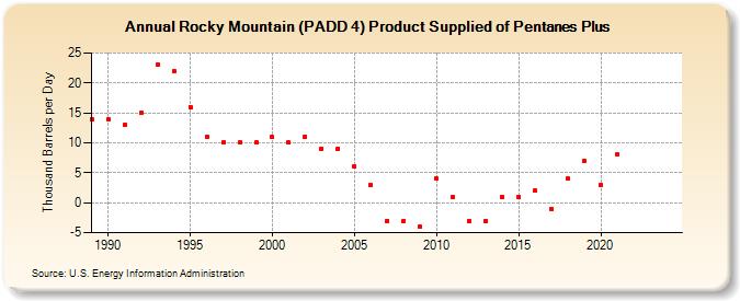 Rocky Mountain (PADD 4) Product Supplied of Pentanes Plus (Thousand Barrels per Day)