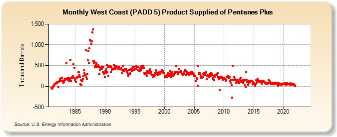West Coast (PADD 5) Product Supplied of Pentanes Plus (Thousand Barrels)