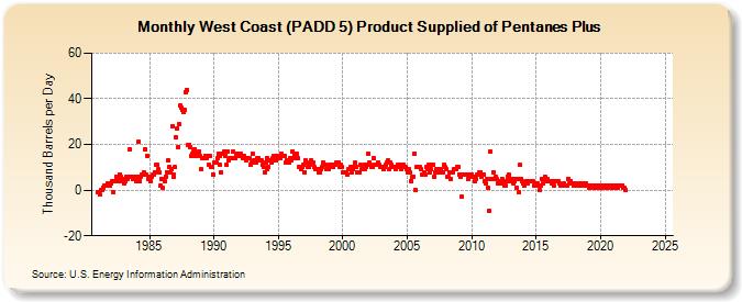 West Coast (PADD 5) Product Supplied of Pentanes Plus (Thousand Barrels per Day)