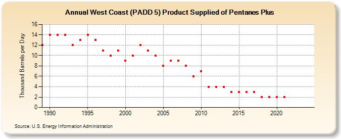 West Coast (PADD 5) Product Supplied of Pentanes Plus (Thousand Barrels per Day)