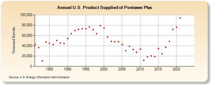 U.S. Product Supplied of Pentanes Plus (Thousand Barrels)