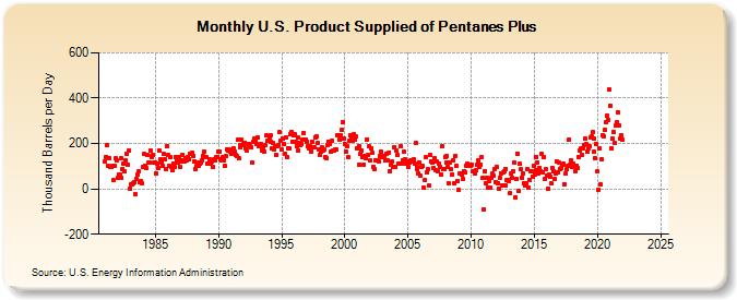 U.S. Product Supplied of Pentanes Plus (Thousand Barrels per Day)