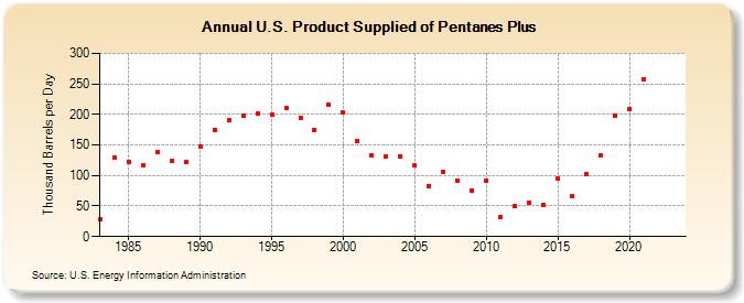 U.S. Product Supplied of Pentanes Plus (Thousand Barrels per Day)