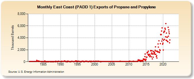 East Coast (PADD 1) Exports of Propane and Propylene (Thousand Barrels)