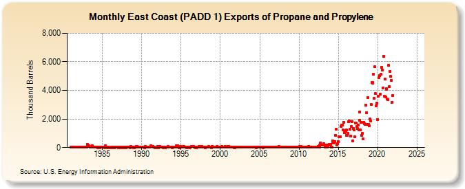 East Coast (PADD 1) Exports of Propane and Propylene (Thousand Barrels)