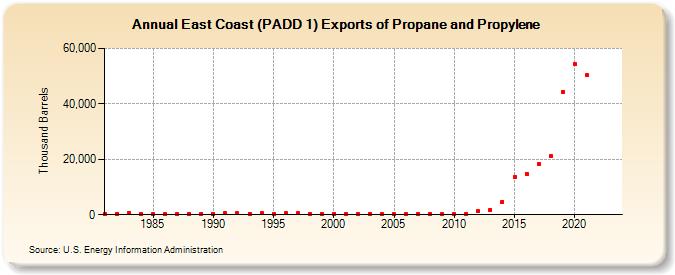 East Coast (PADD 1) Exports of Propane and Propylene (Thousand Barrels)