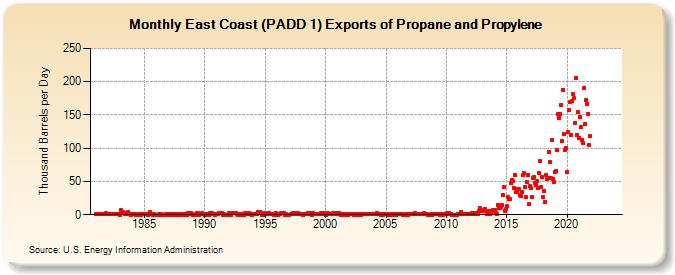 East Coast (PADD 1) Exports of Propane and Propylene (Thousand Barrels per Day)