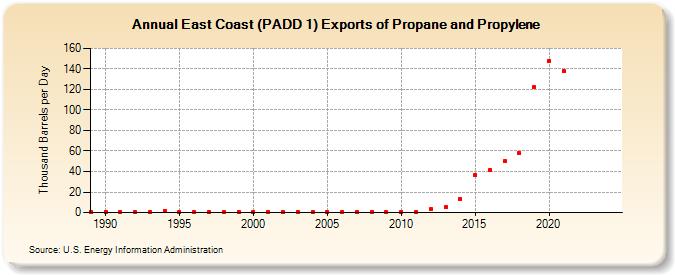 East Coast (PADD 1) Exports of Propane and Propylene (Thousand Barrels per Day)