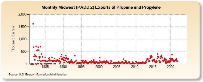 Midwest (PADD 2) Exports of Propane and Propylene (Thousand Barrels)