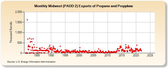 Midwest (PADD 2) Exports of Propane and Propylene (Thousand Barrels)