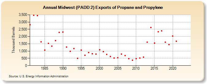 Midwest (PADD 2) Exports of Propane and Propylene (Thousand Barrels)