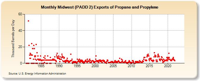 Midwest (PADD 2) Exports of Propane and Propylene (Thousand Barrels per Day)