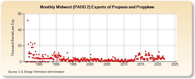 Midwest (PADD 2) Exports of Propane and Propylene (Thousand Barrels per Day)