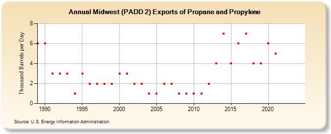 Midwest (PADD 2) Exports of Propane and Propylene (Thousand Barrels per Day)