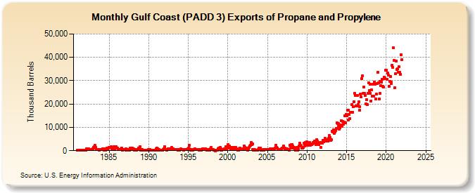 Gulf Coast (PADD 3) Exports of Propane and Propylene (Thousand Barrels)