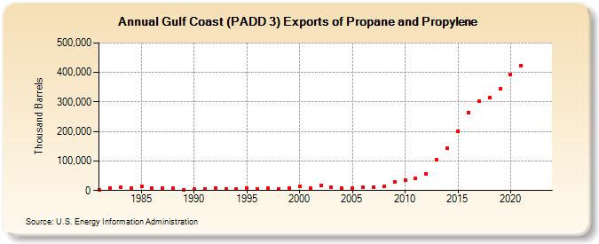 Gulf Coast (PADD 3) Exports of Propane and Propylene (Thousand Barrels)