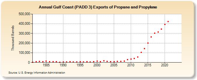 Gulf Coast (PADD 3) Exports of Propane and Propylene (Thousand Barrels)