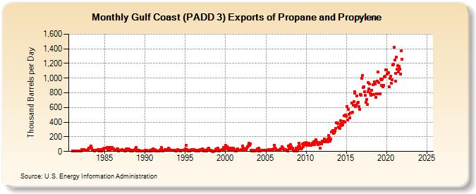 Gulf Coast (PADD 3) Exports of Propane and Propylene (Thousand Barrels per Day)