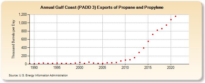 Gulf Coast (PADD 3) Exports of Propane and Propylene (Thousand Barrels per Day)