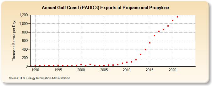 Gulf Coast (PADD 3) Exports of Propane and Propylene (Thousand Barrels per Day)