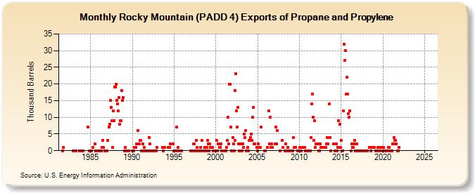 Rocky Mountain (PADD 4) Exports of Propane and Propylene (Thousand Barrels)