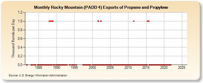 Rocky Mountain (PADD 4) Exports of Propane and Propylene (Thousand Barrels per Day)
