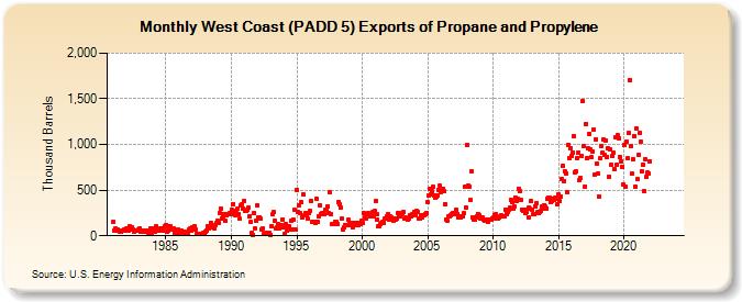 West Coast (PADD 5) Exports of Propane and Propylene (Thousand Barrels)