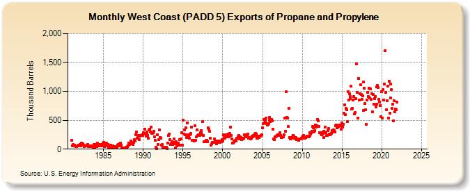 West Coast (PADD 5) Exports of Propane and Propylene (Thousand Barrels)