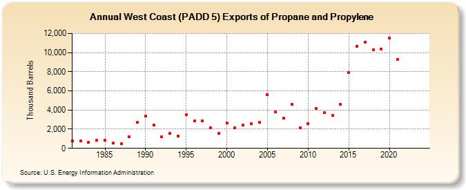 West Coast (PADD 5) Exports of Propane and Propylene (Thousand Barrels)